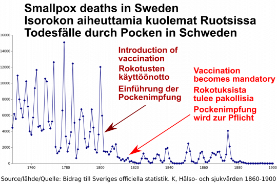 Smallpox deaths in Sweden 1749-1900