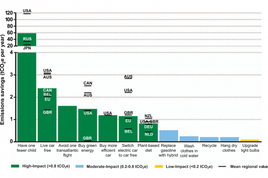 Wynes & Nicholas. "The climate mitigation gap: education and government recommendations miss the most effective individual actions". Environmental Research Letters. https://doi.org/10.1088/1748-9326/aa7541