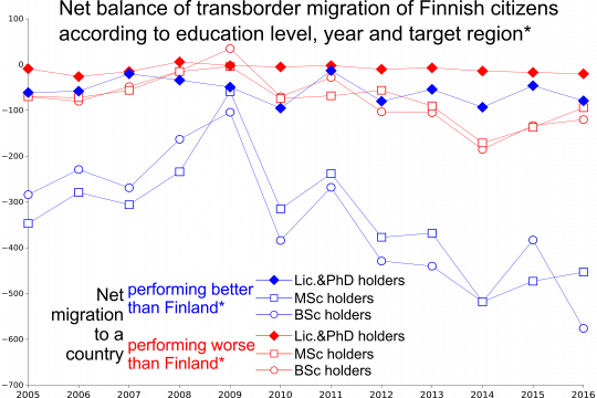 Brain drain from Finland