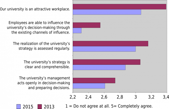 Satisfaction with strategic leadership at university level (rectors and vice-rectors)