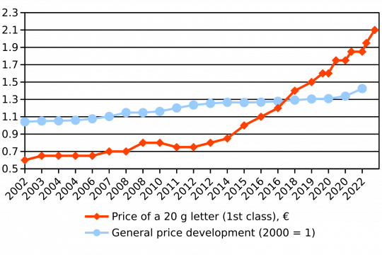 Postimerkkihinnan kehitys Suomessa 2002-2022