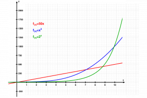 Exponential growth