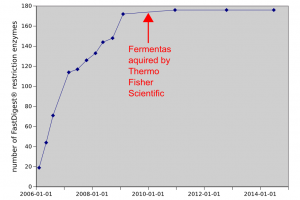 Was the Fermentas/Thermo Fisher Scientific merger the end of FastDigest enzyme development?