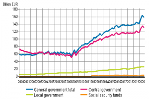Finnish public debt 2000-2020 (graph from Statistics Finland)