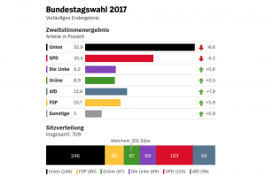 German Elections 2017: Preliminary Results