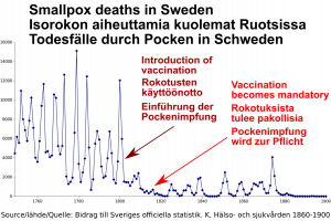 Smallpox deaths in Sweden 1749-1900