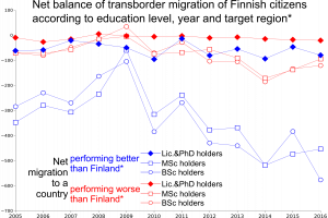 Brain drain from Finland