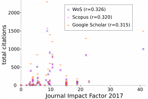 Poor correlation between Journal Impact Factor and actual citations