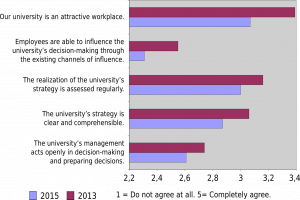 Satisfaction with strategic leadership at university level (rectors and vice-rectors)