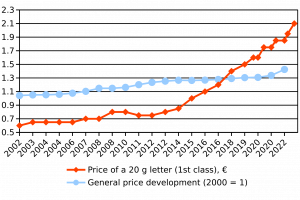 Postimerkkihinnan kehitys Suomessa 2002-2022